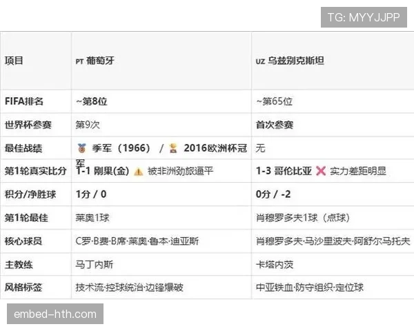 葡萄牙世界杯K组数据：三场比赛攻入六球